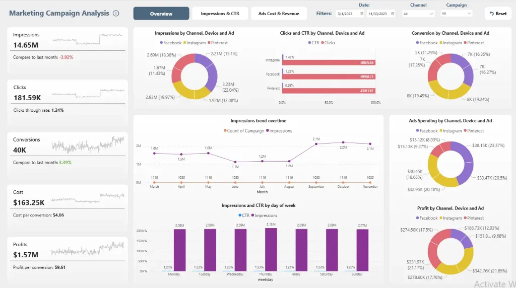 Marketing Campaign Analysis