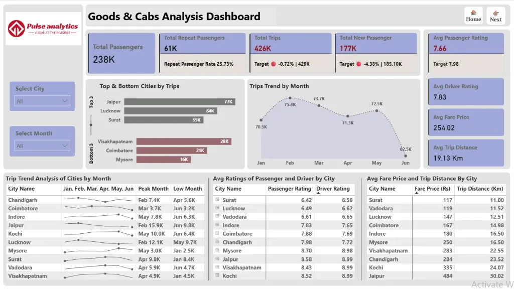 Goods and Cabs Dashboard