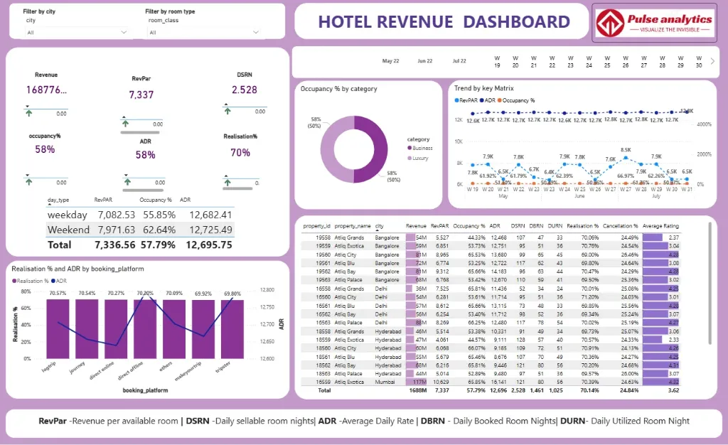 Hotel Revenue Dashboard