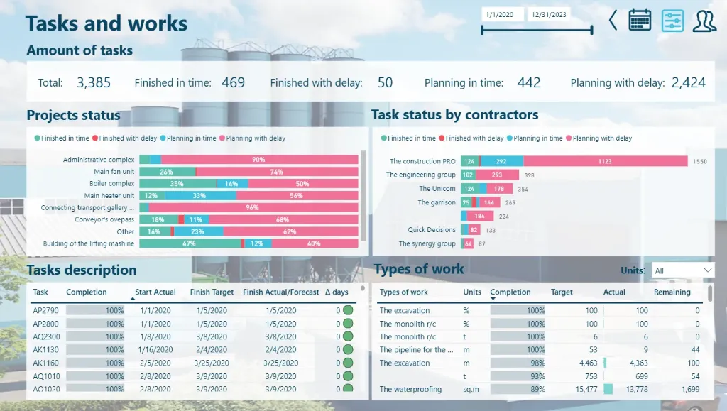 Construction Management Dashboard | Power BI Construction Analytics